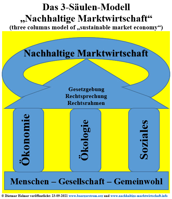 Eine Theorie Der Nachhaltigkeit - Nachhaltige Marktwirtschaft